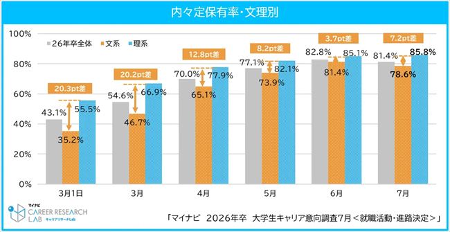 内々定保有率・文理別