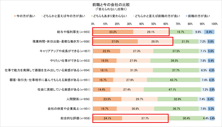 転職経験者の現職・前職に対する評価