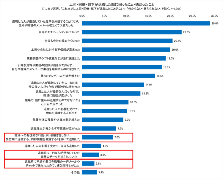 リベンジ退職の具体的内容（割合・経験例）