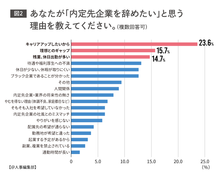 入社前から早期離職は想定内 具体的な退職時期を想定している学生は約3割 人事のプロを支援する Hrプロ