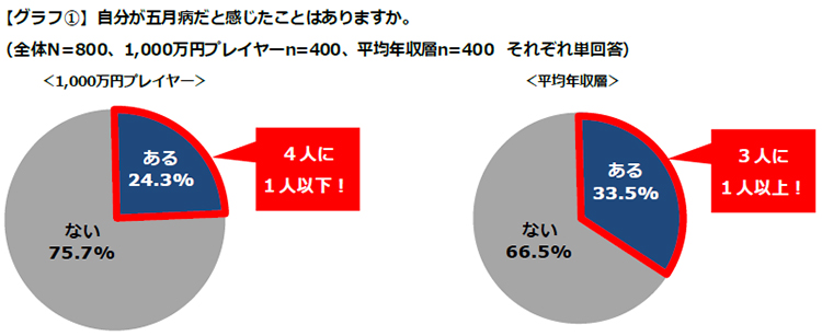 年収1 000万プレイヤーは平均年収層より五月病に耐性あり ストレス解消にスポーツを選ぶ率も高い 人事のプロを支援するhrプロ