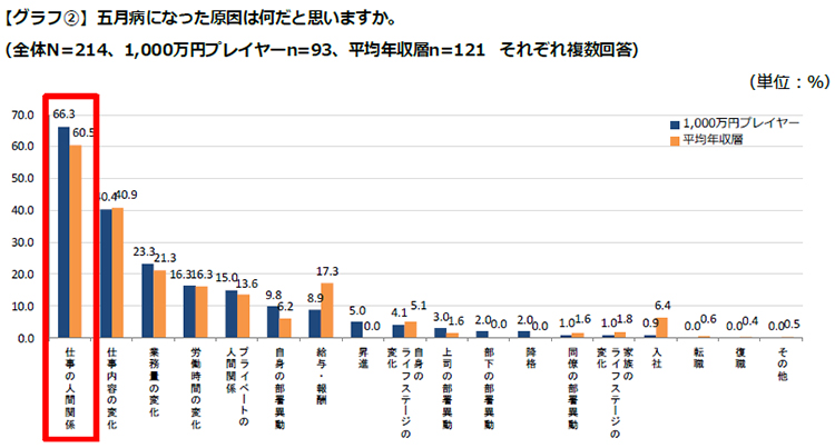 年収1 000万プレイヤーは平均年収層より五月病に耐性あり ストレス解消にスポーツを選ぶ率も高い 人事のプロを支援するhrプロ