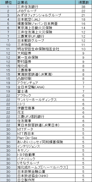 学生に選んでもらうカギは社員に対する好印象 18卒就活生が選んだ 社員の印象が良い企業 ランキング Hr総研 人事のプロを支援するhrプロ