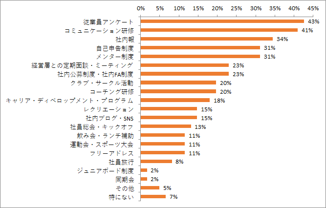 コミュニケーション手段は 依然 メール が8割を占める Hr総研 社内コミュニケーションに関する調査 結果報告 Hr総研 人事のプロを支援する Hrプロ