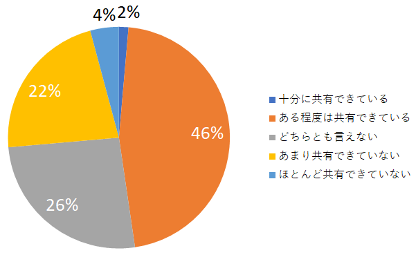 コミュニケーション手段は 依然 メール が8割を占める Hr総研 社内コミュニケーションに関する調査 結果報告 Hr総研 人事のプロを支援するhrプロ