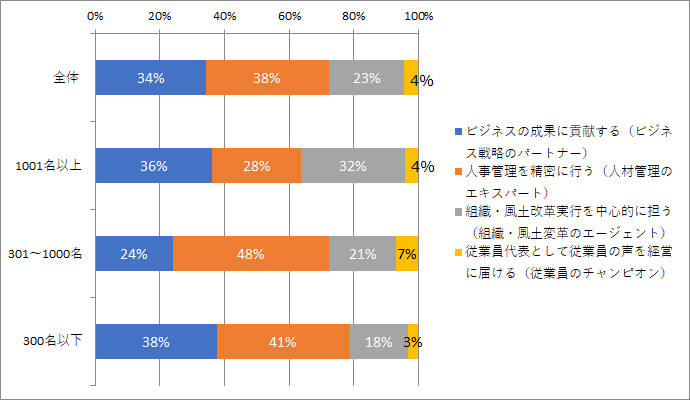 人事の機能は 管理部門 から 戦略パートナー に Hr総研 人事の課題とキャリアに関する調査 人事の課題 2 Hr総研 人事のプロを支援するhrプロ