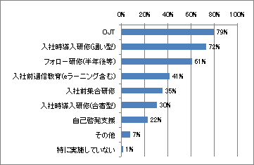 新入社員教育に関するアンケート調査」結果報告 - HR総研 | 人事のプロ