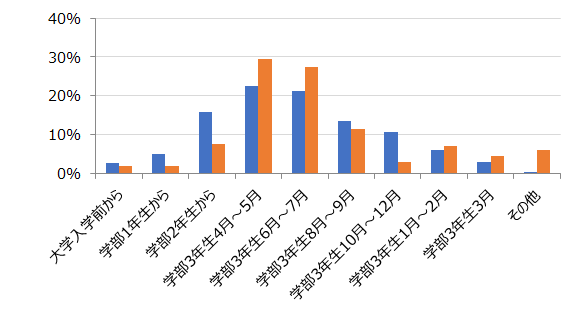 参加した面接形式は 対面式 が8割 オンライン は4割以上 理系の半数近くはすでに内定を獲得済み Hr総研 楽天みん就 2021年卒学生の就職活動動向調査 結果報告 就職活動編 Hr総研 人事のプロを支援する Hrプロ