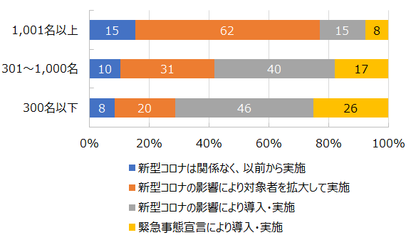 率 テレワーク 実施