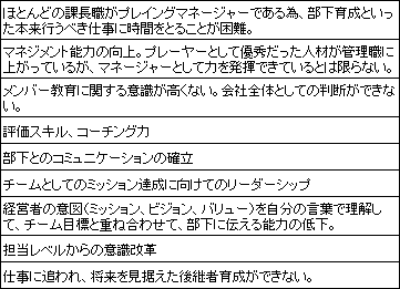 管理職研修に関するアンケート調査 結果報告 Hr総研 人事のプロを支援する Hrプロ