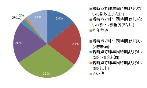 理想的なプレエントリー数は採用計画の10倍 15年新卒採用中間総括調査 結果報告 1 Hr総研 人事のプロを支援するhrプロ