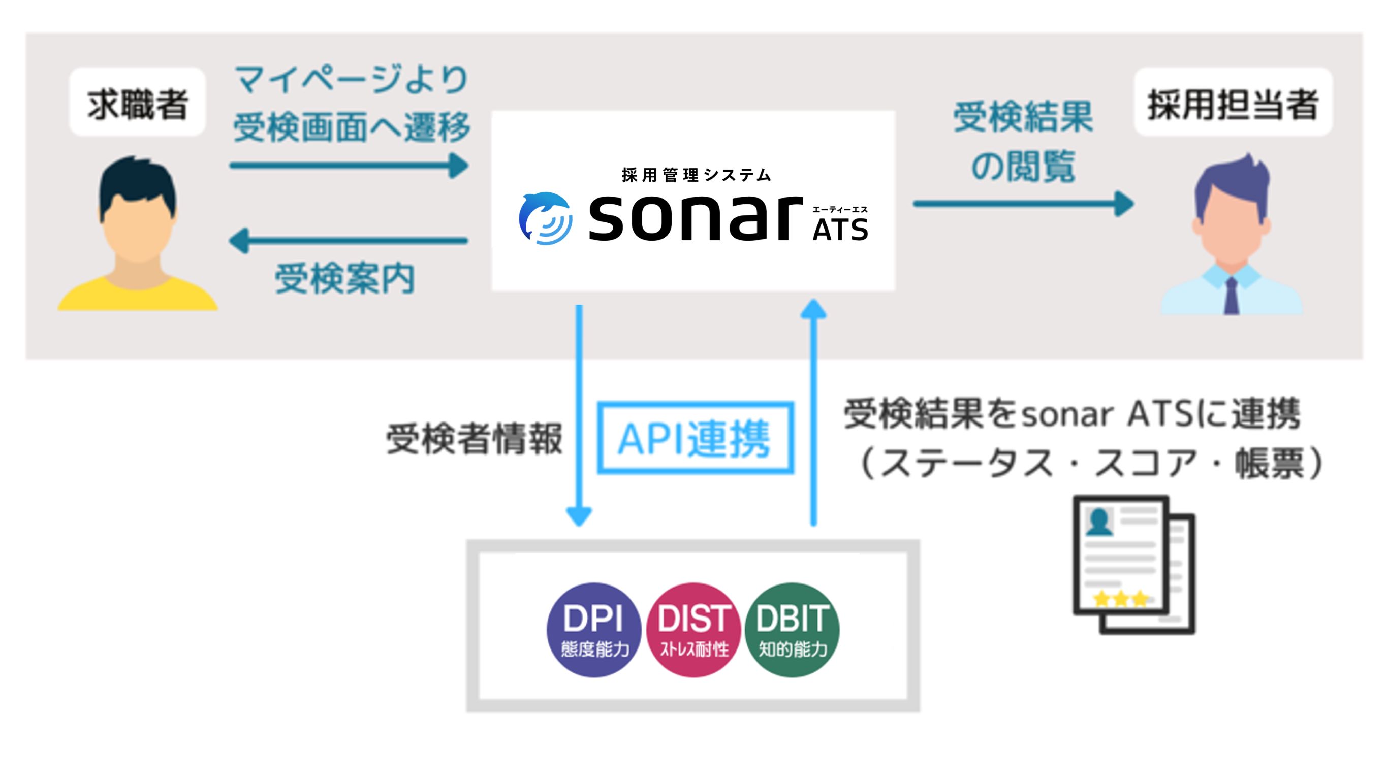 採用管理システム「sonar ATS」、適性検査「DPI・DIST・DBIT」とAPI連携を開始