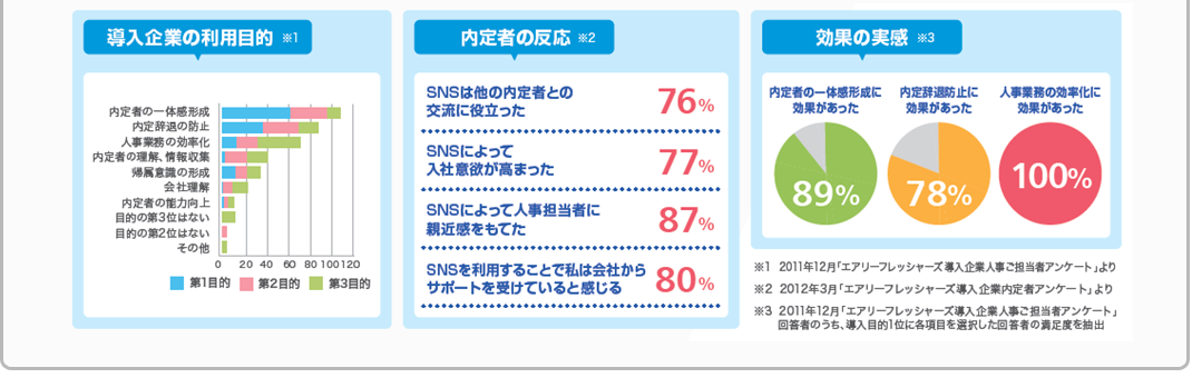 のべ1500以上の企業様にご利用いただいております。内定者フォローSNSエアリーフレッシャーズは、全国の大手企業から官公庁・医療機関まで、内定者数・業界を問わず幅広くご利用いただいております。