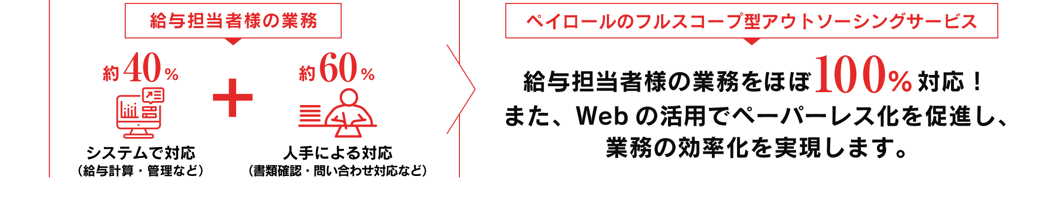 給与担当者様の業務をほぼ100％対応！また、Webの活用でペーパーレス化を促進し、業務の効率化を実現します。