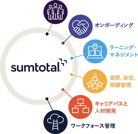SumTotal　採用　オンボーディング　ラーニング・マネジメント　目標、後任、報酬管理、キャリアパスと人材開発　ワークフォース管理