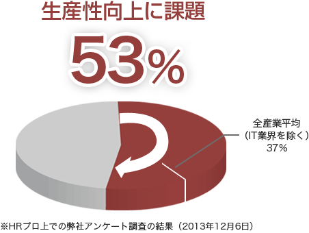 生産性向上に課題