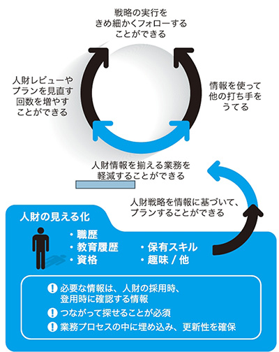 「見える化」によって可能になること