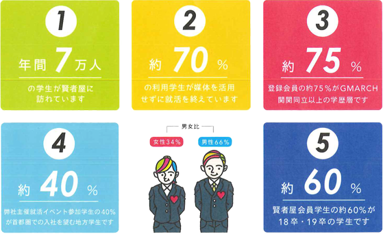 ナビサイトで出会えなかった学生との出会いを提供 賢者屋 Hrプロ