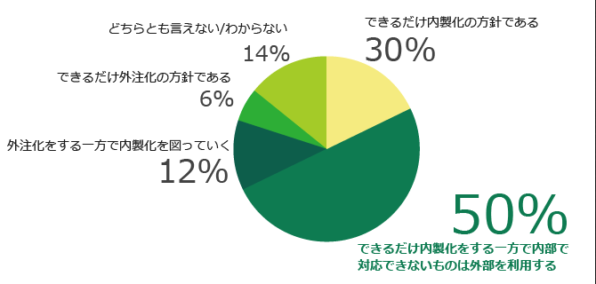 できるだけ内製化する一方で、内部で対応できないものは外部を利用する」との回答が約半数