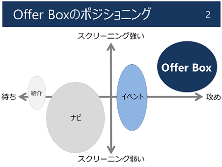 アプローチ数を限定しコミュニケーションの希薄化を防止