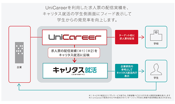 約830校が導入する「UniCareer」とも連動し求人票が見られる