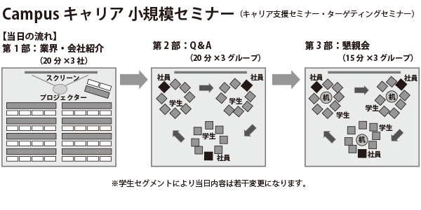 優秀な学生と出会える可能性が高い3社限定のセミナー<