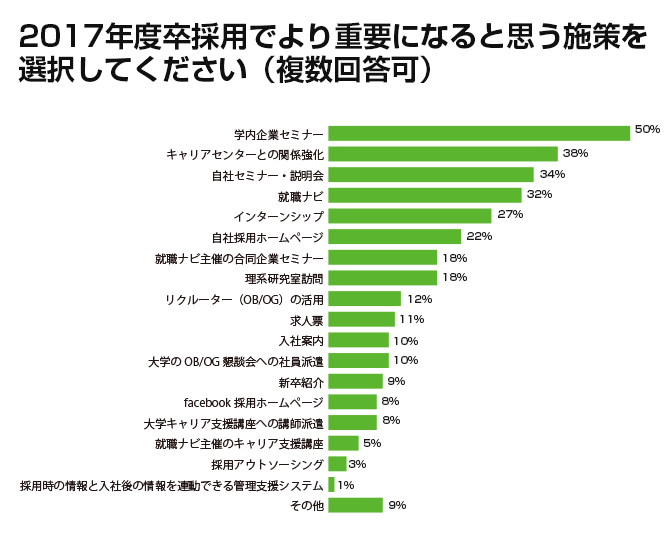 2017年度卒採用でより重要になると思う施策を選択してください（複数回答可）