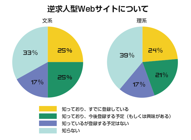 グローバル化を推進している場合の人事面での課題（青）と すでに具体的な対策が計画されているもの（オレンジ） 