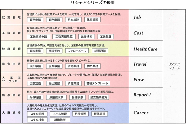 リシテアシリーズの概要