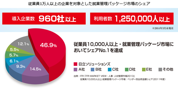 従業員1万人以上の企業を対象とした就業管理パッケージ市場のシェア 