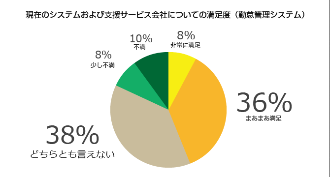 できるだけ内製化する一方で、内部で対応できないものは外部を利用する」との回答が約半数