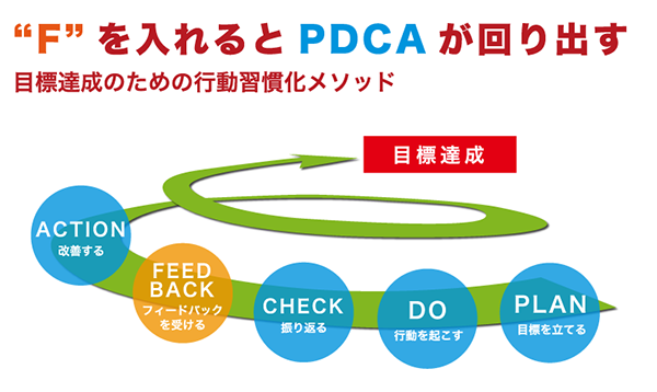 ”F”を入れるとPDCAが回り出す