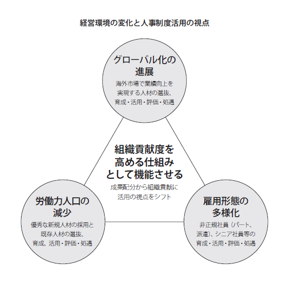 経営環境の変化と人事制度活用の視点