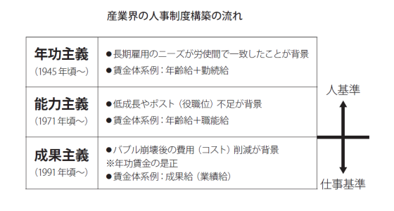 産業界の人事制度構築の流れ