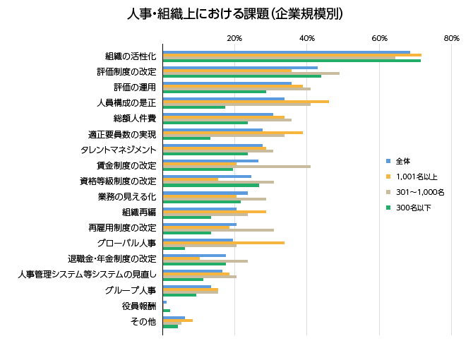 人事・組織における課題