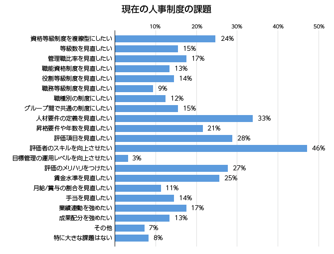 現在の人事制度の課題