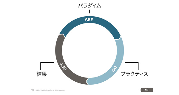 ７つの習慣®SIGNATURE EDITION 4.0