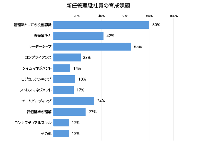 マネジメント系研修 MANAGER SKILLS TRAINING