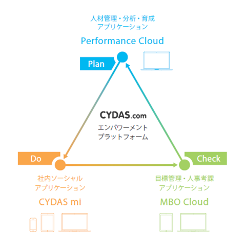 CYDAS.com エンパワーメントプラットフォーム