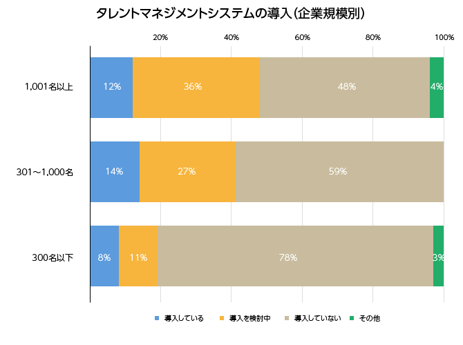 タレントマネジメントシステムの導入（企業規模別）