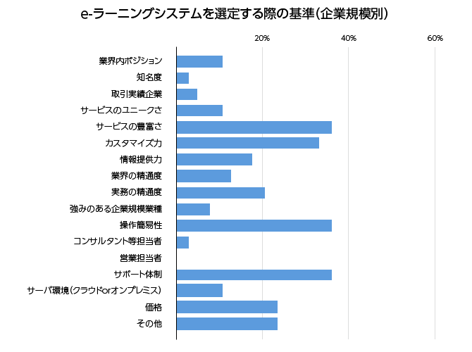 e - ラーニングシステムを選定する際の基準（企業規模別）