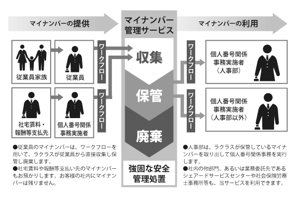 ワークフロー