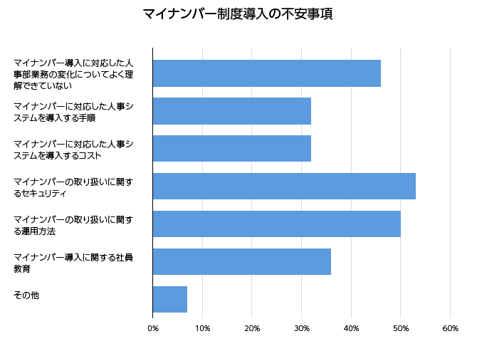 マイナンバー制度導入の不安事項