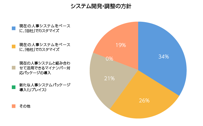 システム開発・調整の方針