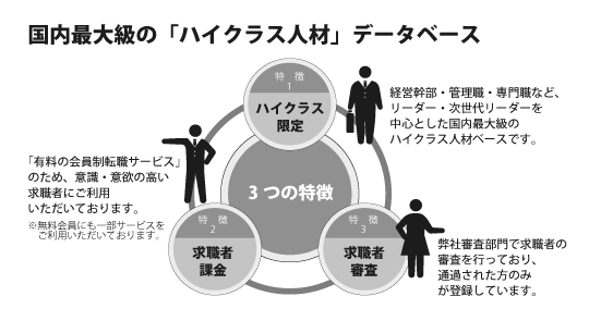 国内最大級の「ハイクラス人材」データベース