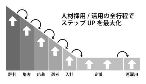 人材採用/活用の全行程でステップUPを最大化
