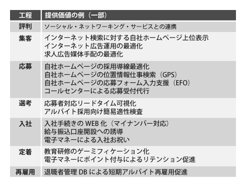提供価値の例(一部)