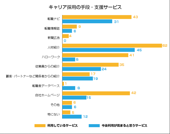 キャリア採用の手段・支援サービス