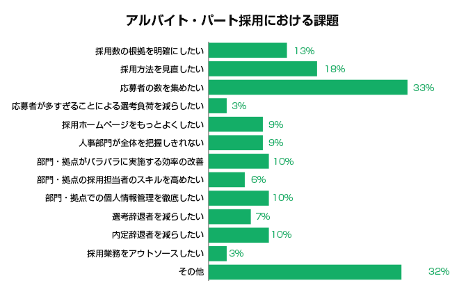 アルバイト・パート採用における課題