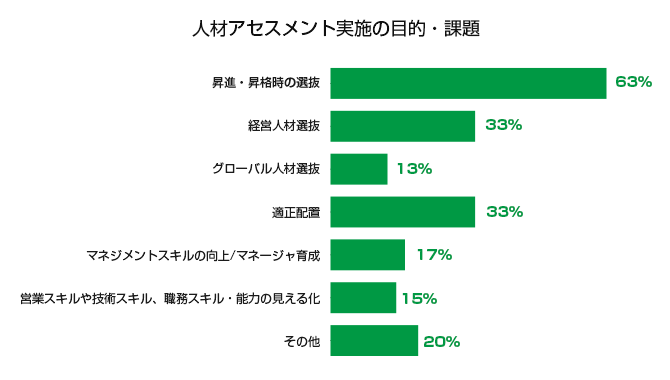 人材アセスメント実施の目的・課題 